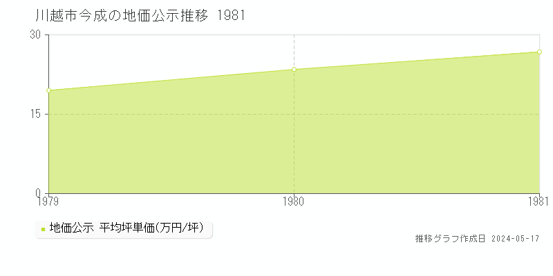 川越市今成の地価公示推移グラフ 