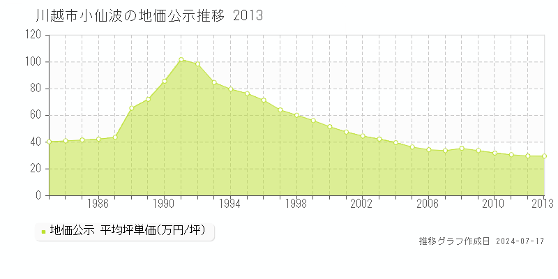 川越市小仙波の地価公示推移グラフ 