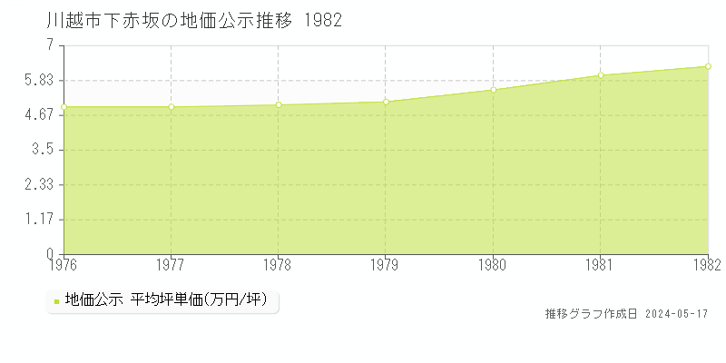川越市下赤坂の地価公示推移グラフ 