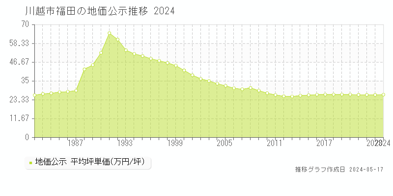 川越市福田の地価公示推移グラフ 