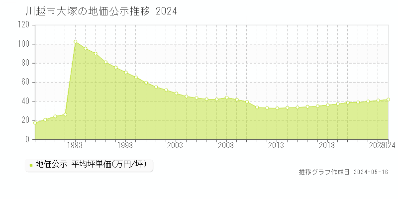 川越市大塚の地価公示推移グラフ 
