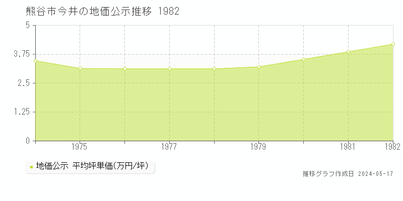 熊谷市今井の地価公示推移グラフ 