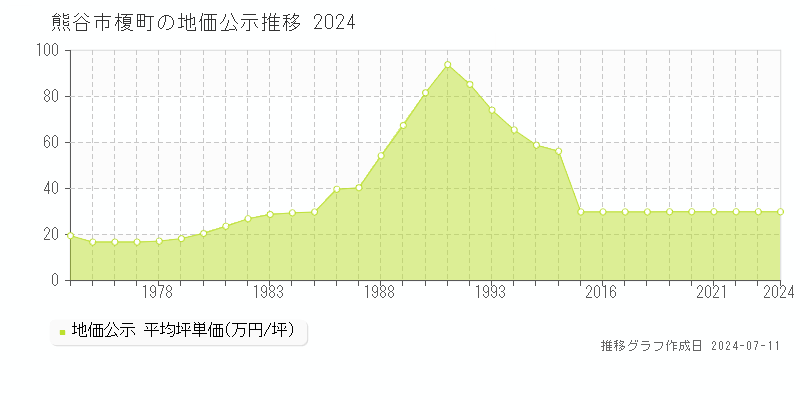 熊谷市榎町の地価公示推移グラフ 