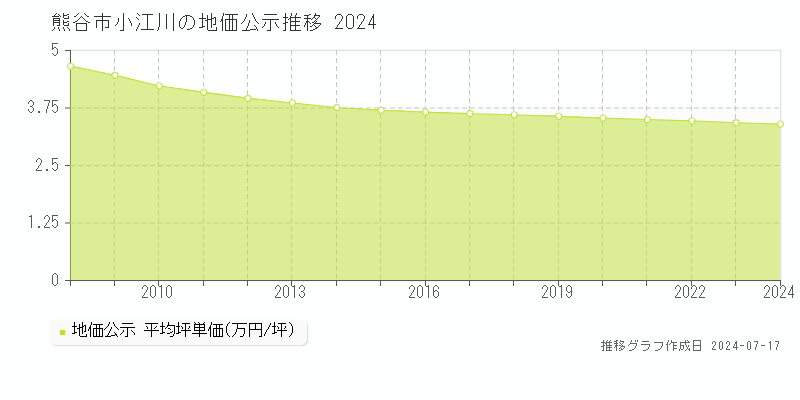 熊谷市小江川の地価公示推移グラフ 