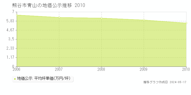 熊谷市冑山の地価公示推移グラフ 