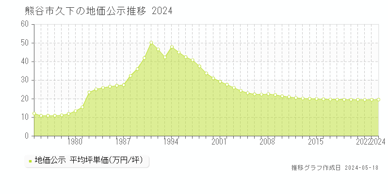 熊谷市久下の地価公示推移グラフ 