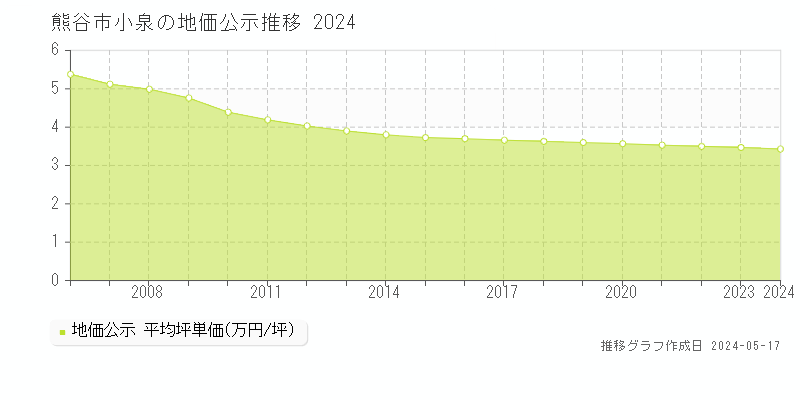熊谷市小泉の地価公示推移グラフ 