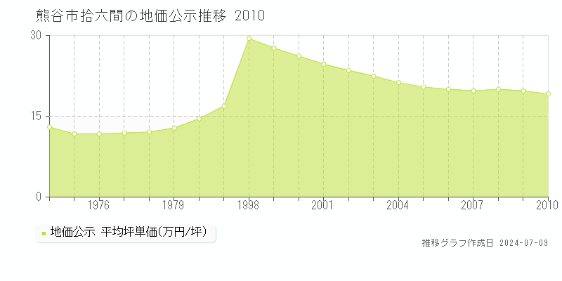 熊谷市拾六間の地価公示推移グラフ 