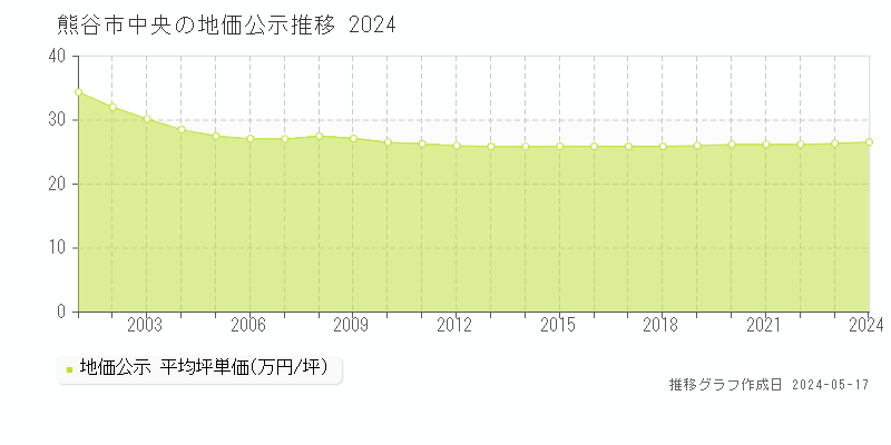 熊谷市中央の地価公示推移グラフ 