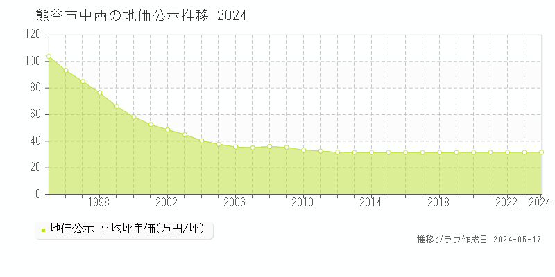 熊谷市中西の地価公示推移グラフ 