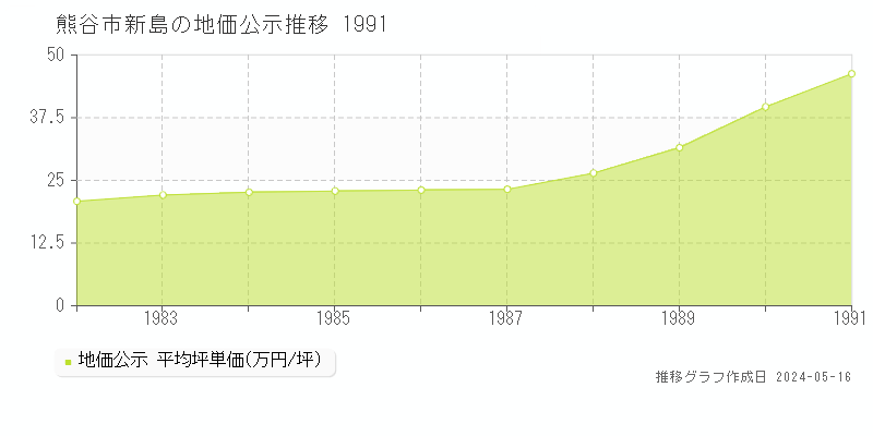 熊谷市新島の地価公示推移グラフ 