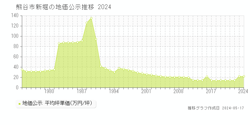 熊谷市新堀の地価公示推移グラフ 