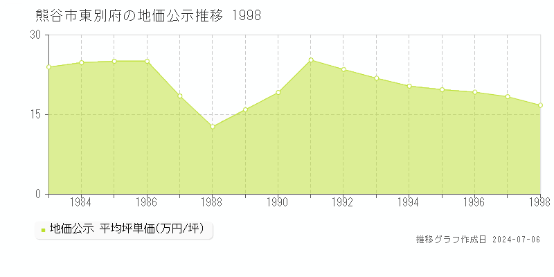 熊谷市東別府の地価公示推移グラフ 