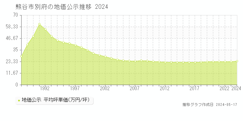 熊谷市別府の地価公示推移グラフ 