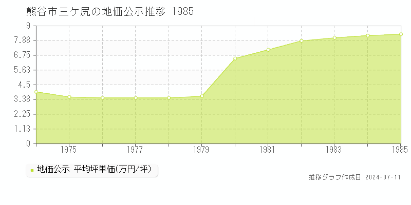 熊谷市三ケ尻の地価公示推移グラフ 