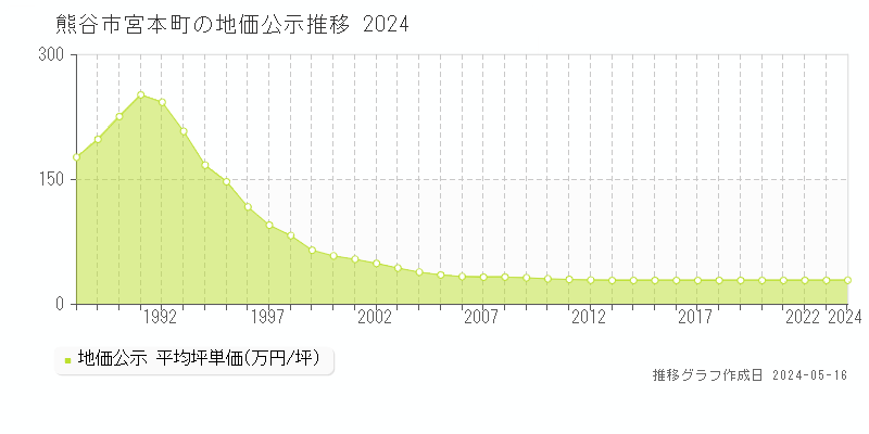 熊谷市宮本町の地価公示推移グラフ 