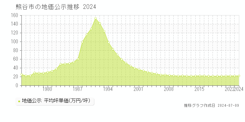 熊谷市の地価公示推移グラフ 