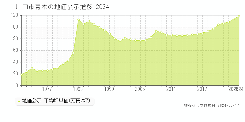 川口市青木の地価公示推移グラフ 