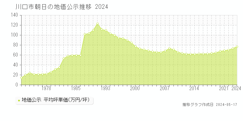 川口市朝日の地価公示推移グラフ 