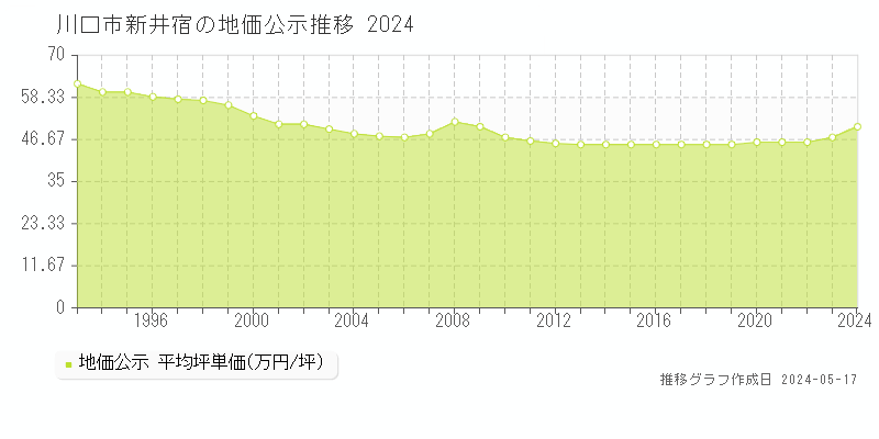 川口市新井宿の地価公示推移グラフ 