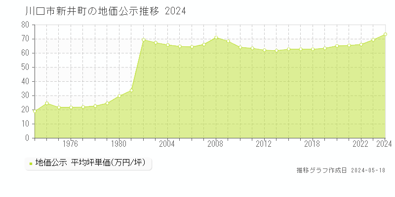 川口市新井町の地価公示推移グラフ 