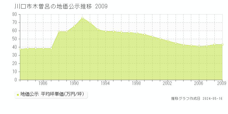 川口市木曽呂の地価公示推移グラフ 
