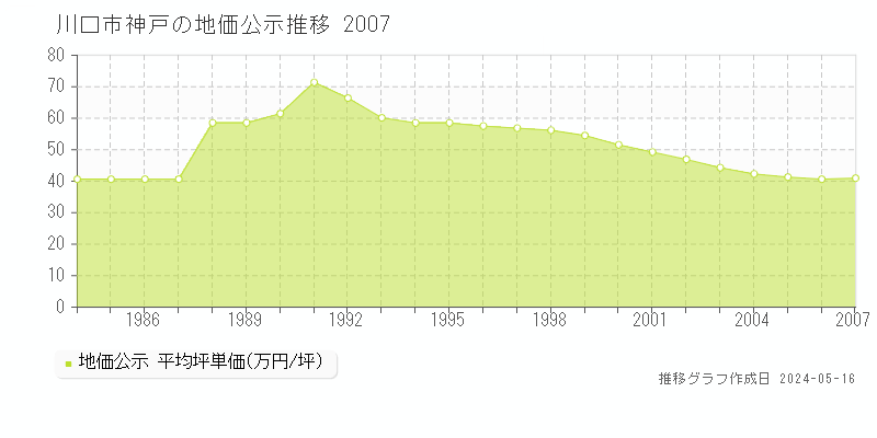 川口市神戸の地価公示推移グラフ 