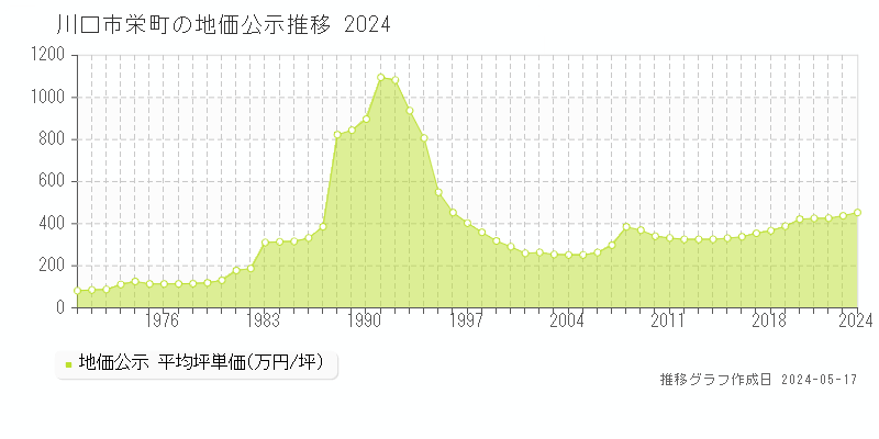 川口市栄町の地価公示推移グラフ 
