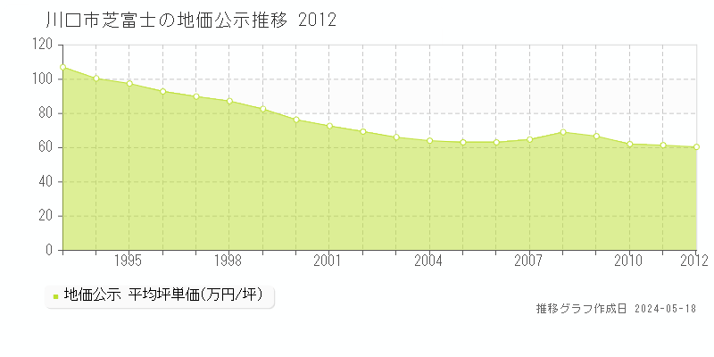 川口市芝富士の地価公示推移グラフ 