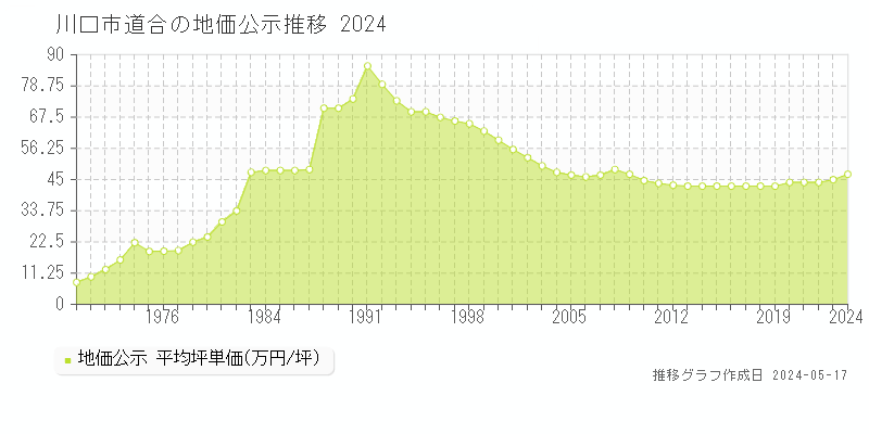 川口市道合の地価公示推移グラフ 
