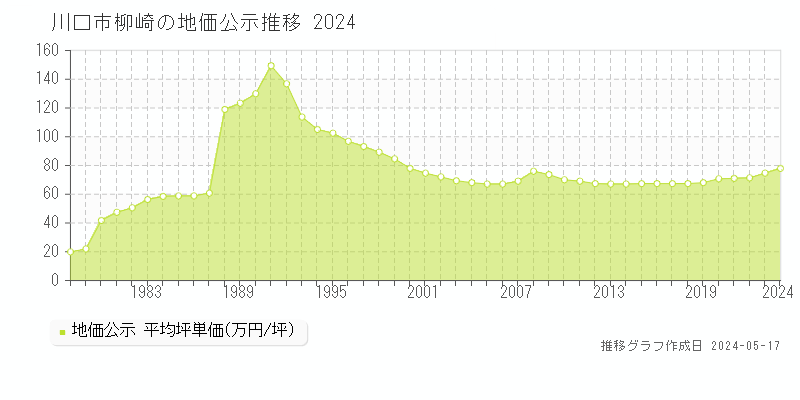 川口市柳崎の地価公示推移グラフ 