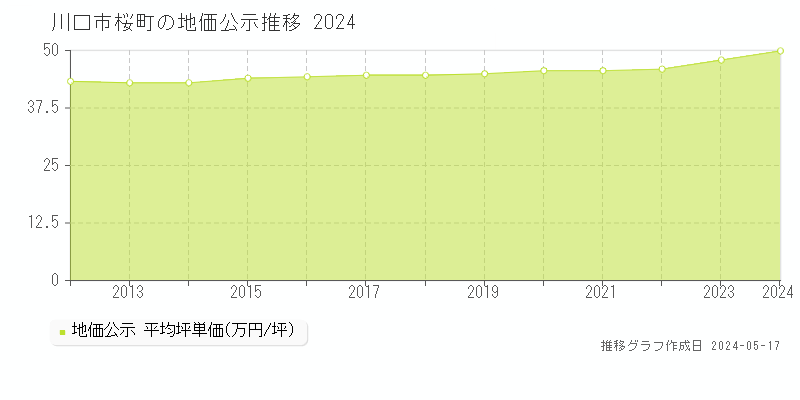 川口市桜町の地価公示推移グラフ 