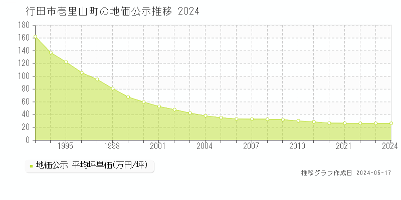 行田市壱里山町の地価公示推移グラフ 
