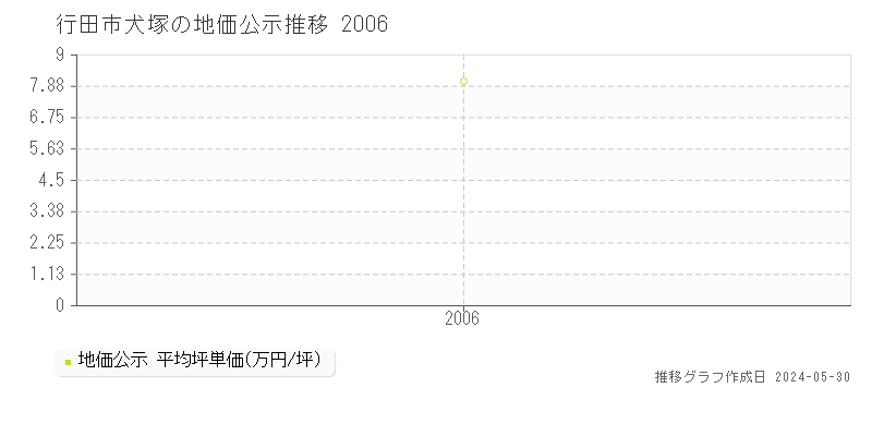 行田市犬塚の地価公示推移グラフ 