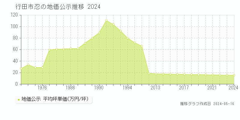 行田市忍の地価公示推移グラフ 