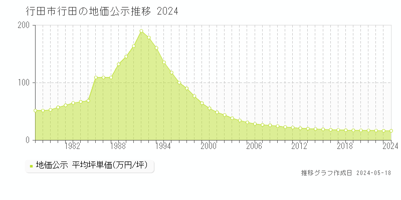 行田市行田の地価公示推移グラフ 