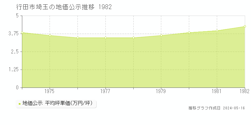行田市埼玉の地価公示推移グラフ 