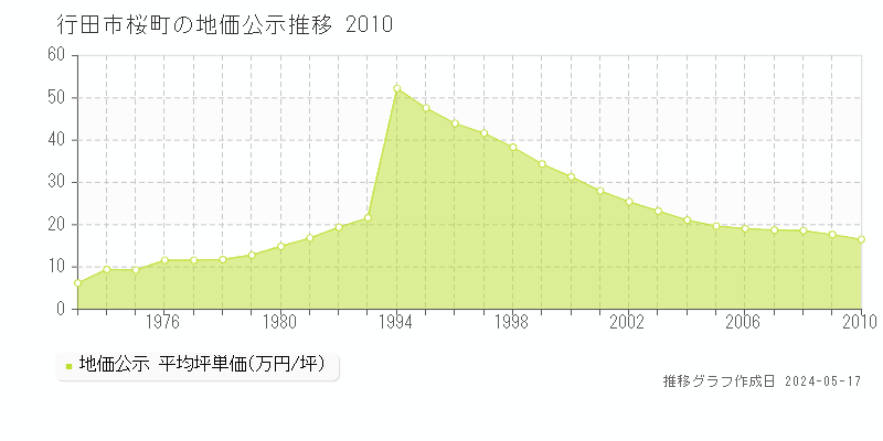 行田市桜町の地価公示推移グラフ 