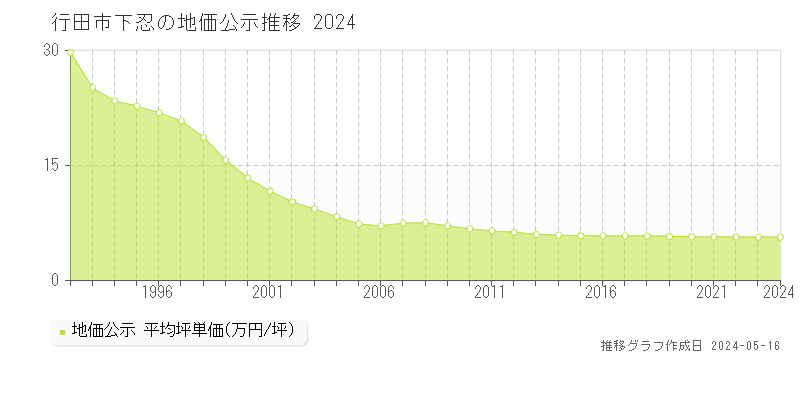 行田市下忍の地価公示推移グラフ 