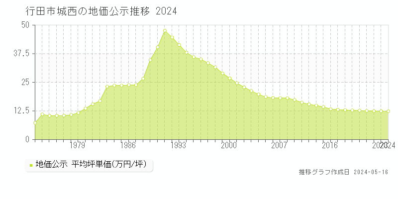 行田市城西の地価公示推移グラフ 