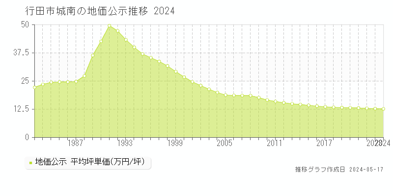 行田市城南の地価公示推移グラフ 
