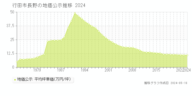 行田市長野の地価公示推移グラフ 