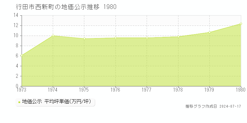 行田市西新町の地価公示推移グラフ 