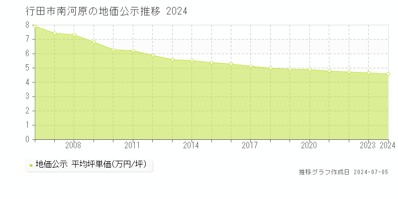 行田市南河原の地価公示推移グラフ 