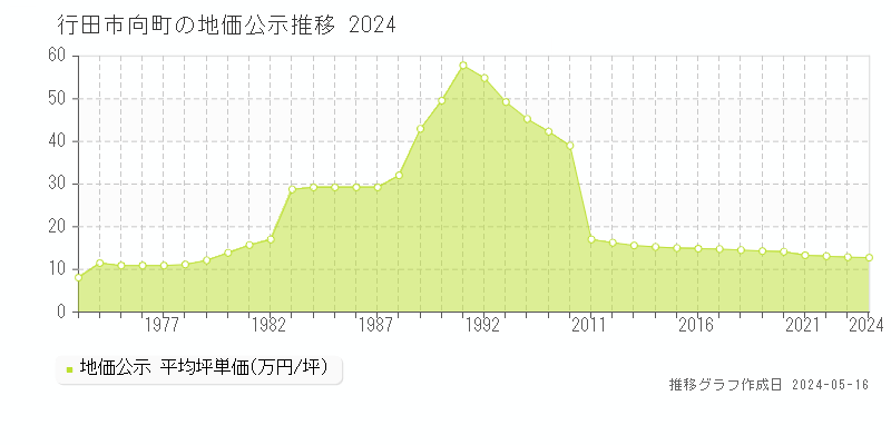 行田市向町の地価公示推移グラフ 