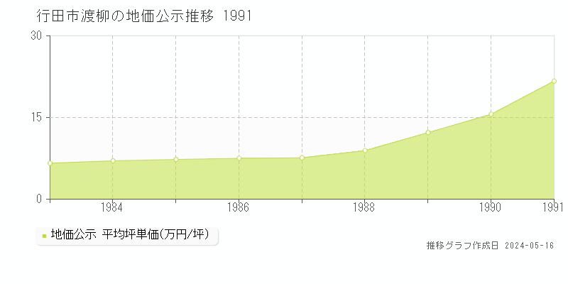 行田市渡柳の地価公示推移グラフ 