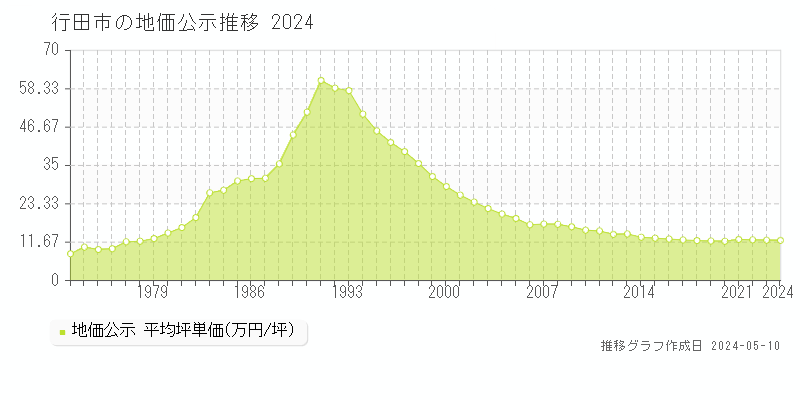 行田市全域の地価公示推移グラフ 