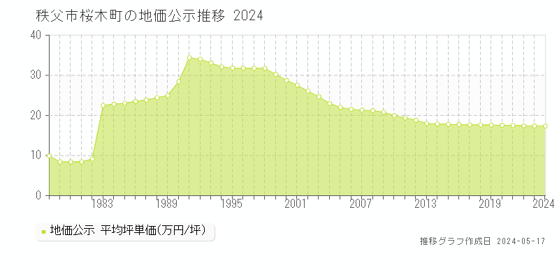 秩父市桜木町の地価公示推移グラフ 