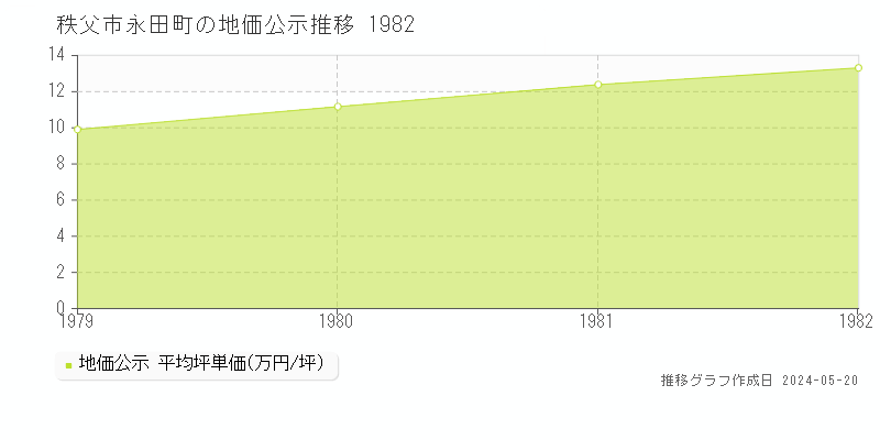 秩父市永田町の地価公示推移グラフ 