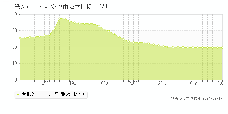 秩父市中村町の地価公示推移グラフ 